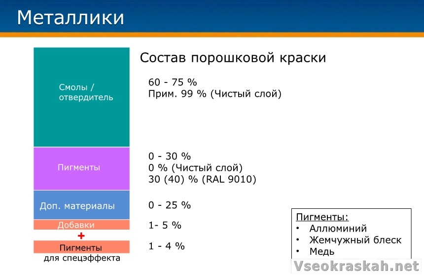 Какой расход порошковой краски на 1м2?