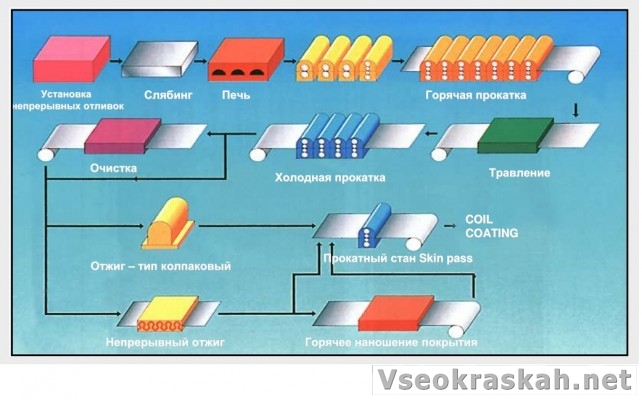 Как Выглядит Типичная Схема Coil Coating? | Всё О Красках