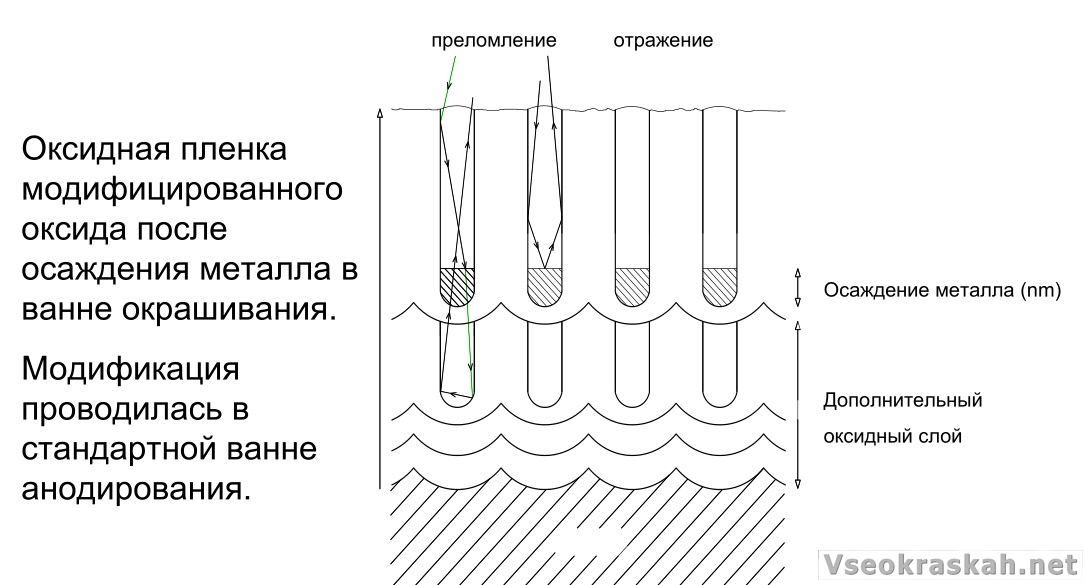 Как снять оксидную пленку с алюминия Как происходит интерферентное окрашивание Всё о красках