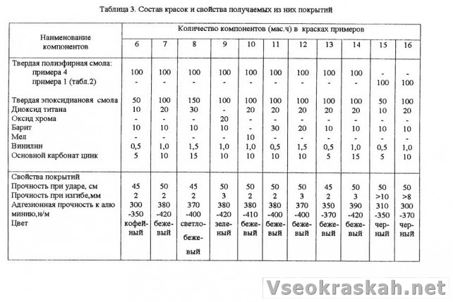 Порошковая краска для покрытий ( патент РФ 2178436) | Всё о красках ...